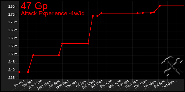 Last 31 Days Graph of 47 Gp