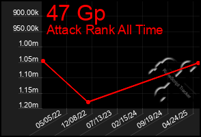 Total Graph of 47 Gp