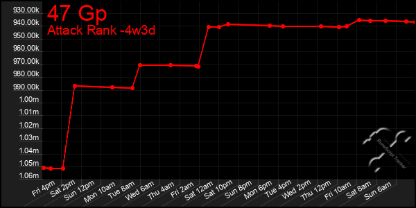 Last 31 Days Graph of 47 Gp