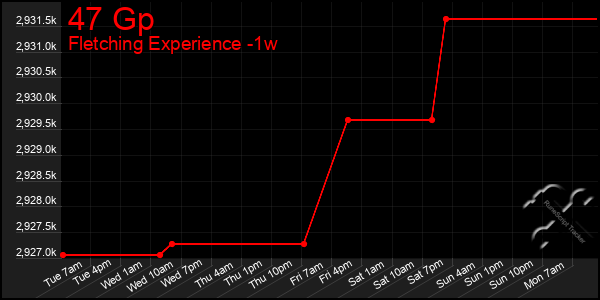 Last 7 Days Graph of 47 Gp