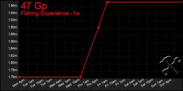 Last 7 Days Graph of 47 Gp
