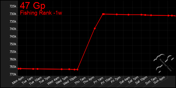 Last 7 Days Graph of 47 Gp