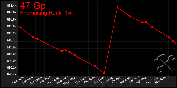 Last 7 Days Graph of 47 Gp