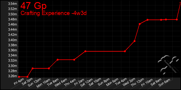 Last 31 Days Graph of 47 Gp