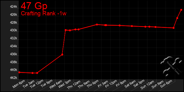 Last 7 Days Graph of 47 Gp