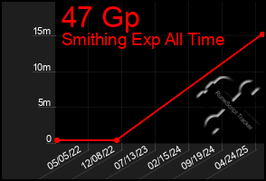 Total Graph of 47 Gp