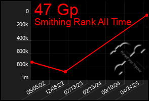 Total Graph of 47 Gp