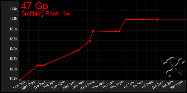 Last 7 Days Graph of 47 Gp