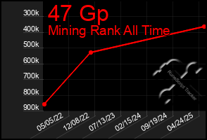 Total Graph of 47 Gp