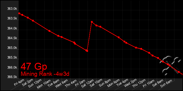 Last 31 Days Graph of 47 Gp