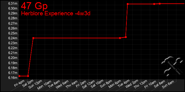 Last 31 Days Graph of 47 Gp