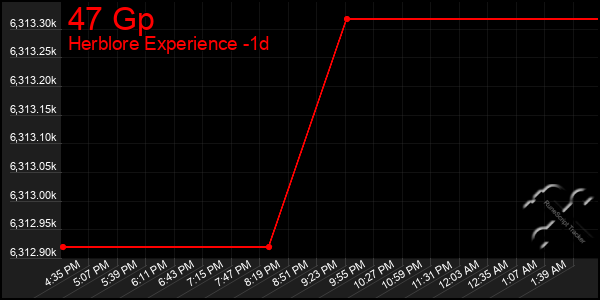 Last 24 Hours Graph of 47 Gp