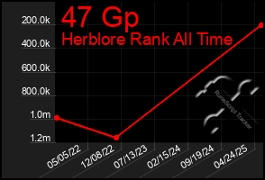 Total Graph of 47 Gp