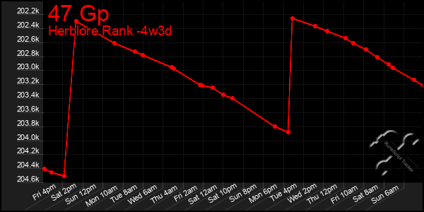 Last 31 Days Graph of 47 Gp