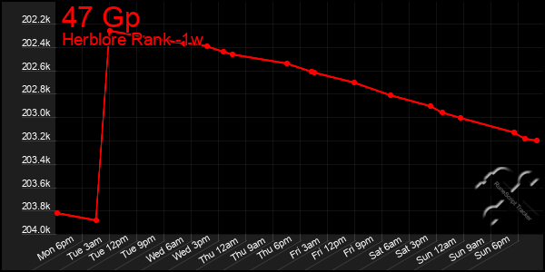 Last 7 Days Graph of 47 Gp