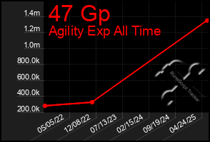 Total Graph of 47 Gp