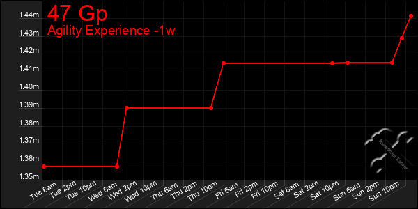 Last 7 Days Graph of 47 Gp