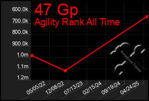 Total Graph of 47 Gp