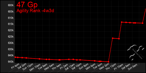Last 31 Days Graph of 47 Gp