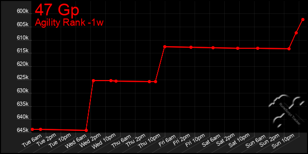 Last 7 Days Graph of 47 Gp