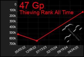 Total Graph of 47 Gp