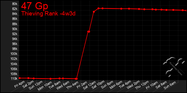 Last 31 Days Graph of 47 Gp