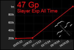 Total Graph of 47 Gp