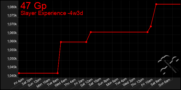 Last 31 Days Graph of 47 Gp