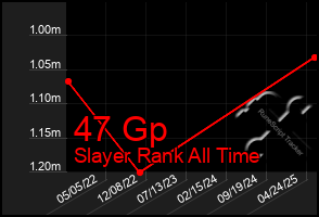 Total Graph of 47 Gp