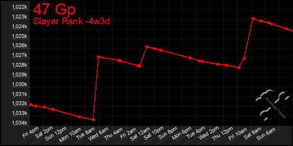 Last 31 Days Graph of 47 Gp