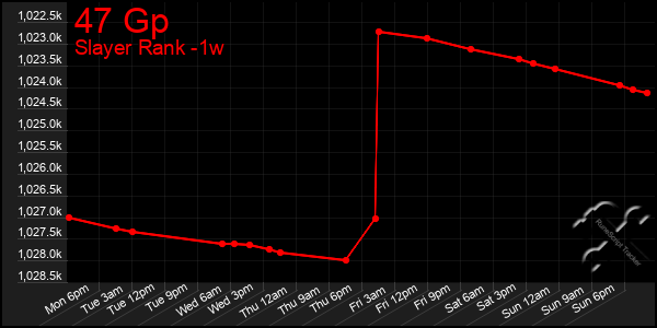 Last 7 Days Graph of 47 Gp