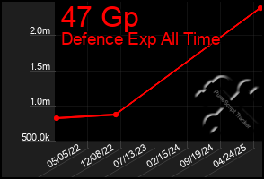 Total Graph of 47 Gp
