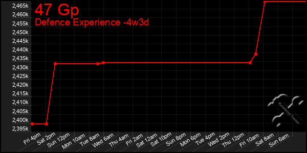 Last 31 Days Graph of 47 Gp