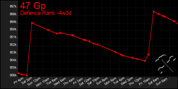 Last 31 Days Graph of 47 Gp