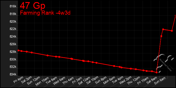 Last 31 Days Graph of 47 Gp