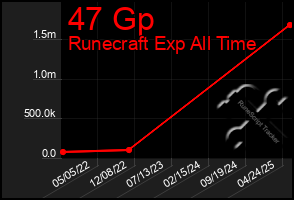 Total Graph of 47 Gp