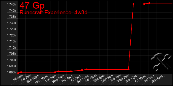 Last 31 Days Graph of 47 Gp