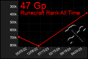 Total Graph of 47 Gp