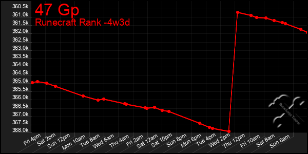 Last 31 Days Graph of 47 Gp