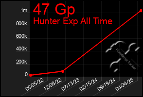 Total Graph of 47 Gp