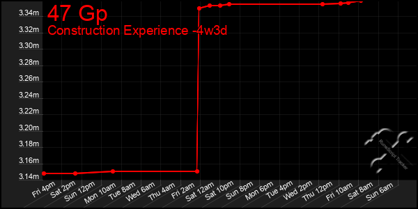 Last 31 Days Graph of 47 Gp