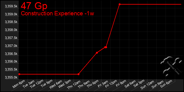 Last 7 Days Graph of 47 Gp