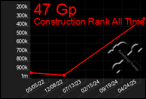 Total Graph of 47 Gp