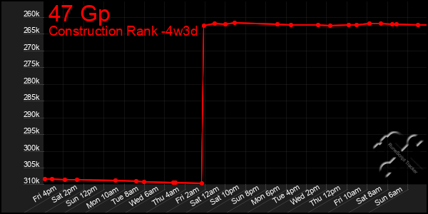 Last 31 Days Graph of 47 Gp