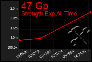 Total Graph of 47 Gp