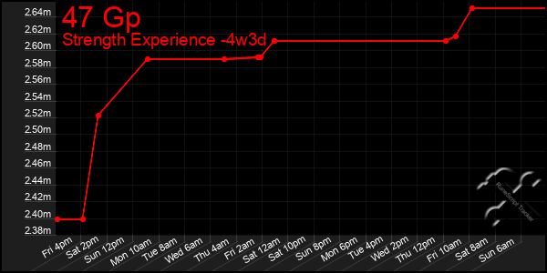 Last 31 Days Graph of 47 Gp