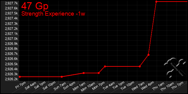 Last 7 Days Graph of 47 Gp
