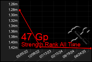 Total Graph of 47 Gp