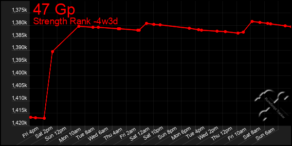 Last 31 Days Graph of 47 Gp