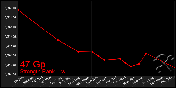 Last 7 Days Graph of 47 Gp